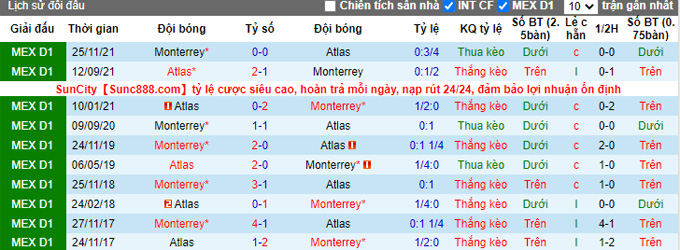 Phân tích kèo hiệp 1 Atlas vs Monterrey, 10h05 ngày 28/11 - Ảnh 3