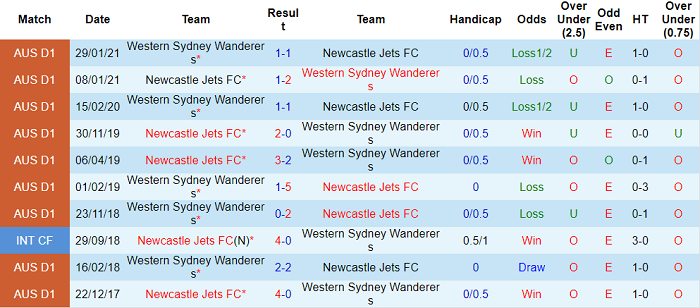 Phân tích kèo hiệp 1 WS Wanderers vs Newcastle Jets, 14h15 ngày 28/11 - Ảnh 3