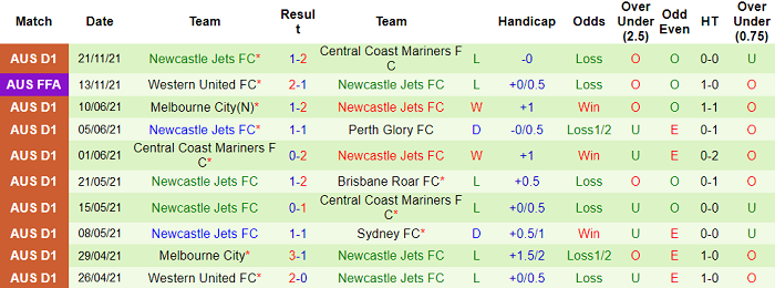 Soi kèo phạt góc WS Wanderers vs Newcastle Jets, 14h15 ngày 28/11 - Ảnh 2