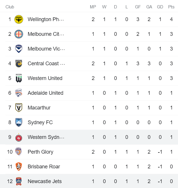 Soi kèo phạt góc WS Wanderers vs Newcastle Jets, 14h15 ngày 28/11 - Ảnh 4