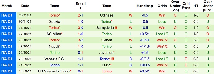Nhận định, soi kèo AS Roma vs Torino, 0h00 ngày 29/11 - Ảnh 5