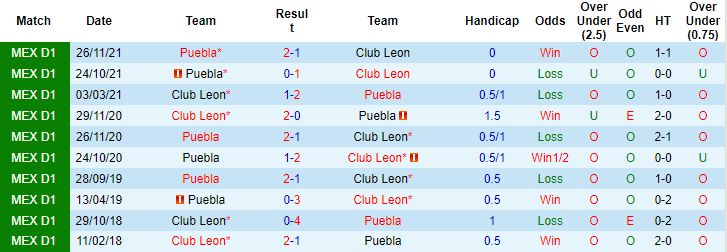Nhận định, soi kèo Club Leon vs Puebla, 9h05 ngày 29/11 - Ảnh 3