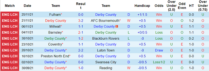 Nhận định, soi kèo Derby County vs QPR, 2h45 ngày 30/11 - Ảnh 1