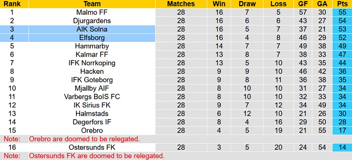 Nhận định, soi kèo Elfsborg vs AIK Fotboll, 1h00 ngày 30/11 - Ảnh 1
