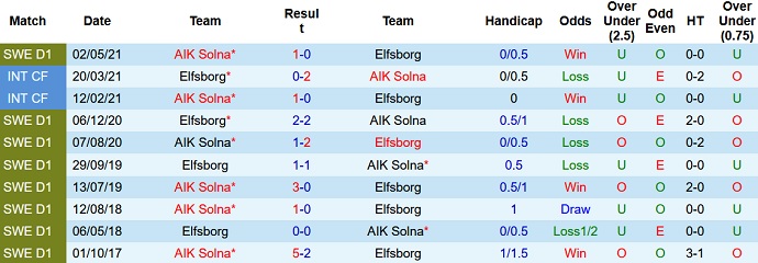Nhận định, soi kèo Elfsborg vs AIK Fotboll, 1h00 ngày 30/11 - Ảnh 4