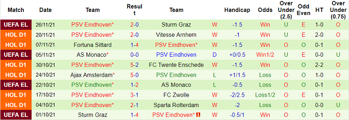 Nhận định, soi kèo Heerenveen vs PSV, 22h45 ngày 28/11 - Ảnh 2