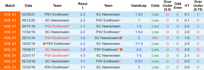 Nhận định, soi kèo Heerenveen vs PSV, 22h45 ngày 28/11 - Ảnh 3
