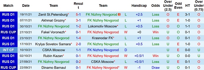 Nhận định, soi kèo Nizhny Novgorod vs Krylya Sovetov, 18h00 ngày 28/11 - Ảnh 3
