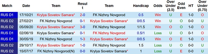 Nhận định, soi kèo Nizhny Novgorod vs Krylya Sovetov, 18h00 ngày 28/11 - Ảnh 4