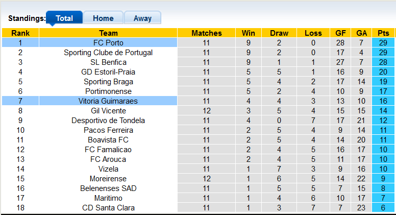 Nhận định, soi kèo Porto vs Guimaraes, 3h30 ngày 29/11 - Ảnh 4