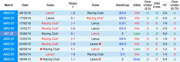 Nhận định, soi kèo Racing Club vs Lanus, 5h15 ngày 30/11 - Ảnh 3