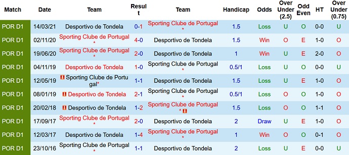 Nhận định, soi kèo Sporting Lisbon vs Tondela, 1h00 ngày 29/11 - Ảnh 4