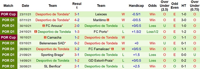 Nhận định, soi kèo Sporting Lisbon vs Tondela, 1h00 ngày 29/11 - Ảnh 5