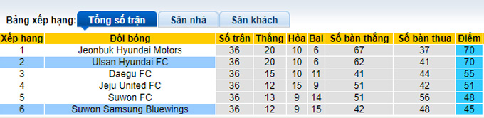 Nhận định, soi kèo Suwon Bluewings vs Ulsan Hyundai, 12h40 ngày 28/11 - Ảnh 4