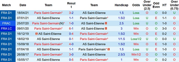 Phân tích kèo hiệp 1 Saint-Etienne vs PSG, 19h00 ngày 28/11 - Ảnh 4