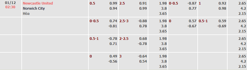 Biến động tỷ lệ kèo Newcastle vs Norwich, 2h30 ngày 1/12 - Ảnh 2