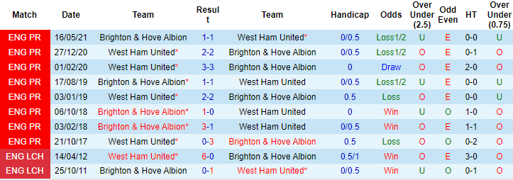 Nhận định, soi kèo West Ham vs Brighton, 2h30 ngày 2/12 - Ảnh 3