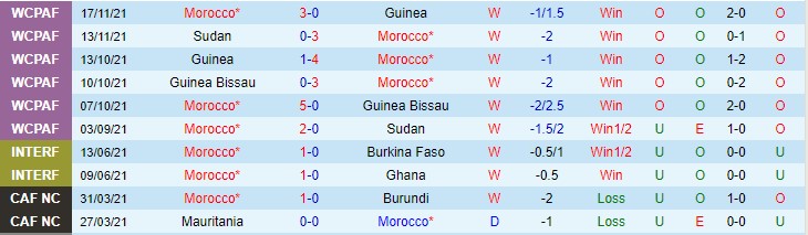 Nhận định, soi kèo Morocco vs Palestine, 23h ngày 1/12 - Ảnh 1