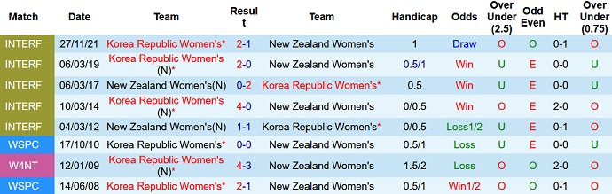 Nhận định, soi kèo Nữ Hàn Quốc vs Nữ New Zealand, 17h00 ngày 30/11 - Ảnh 2