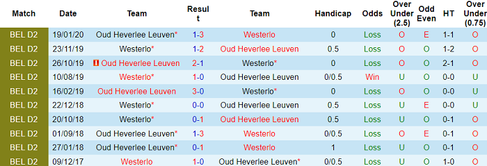 Nhận định, soi kèo Westerlo vs Leuven, 0h45 ngày 2/12 - Ảnh 3