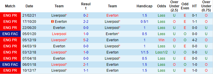 Tiên tri đại bàng dự đoán Everton vs Liverpool, 3h15 ngày 2/12 - Ảnh 4