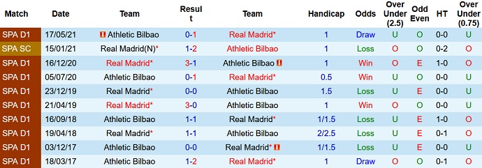 Nhận định, soi kèo Real Madrid vs Athletic Bilbao, 3h00 ngày 2/12 - Ảnh 4