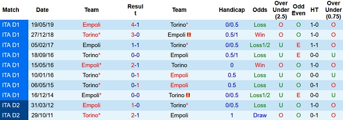 Nhận định, soi kèo Torino vs Empoli, 0h30 ngày 3/12 - Ảnh 4