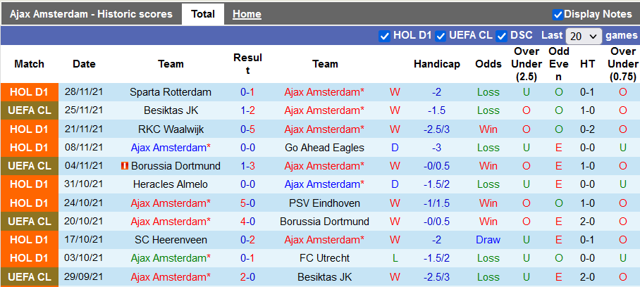 Nhận định, soi kèo Ajax vs Willem II, 3h ngày 3/12 - Ảnh 1