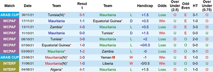 Nhận định, soi kèo Mauritania vs UAE, 23h00 ngày 3/12 - Ảnh 2