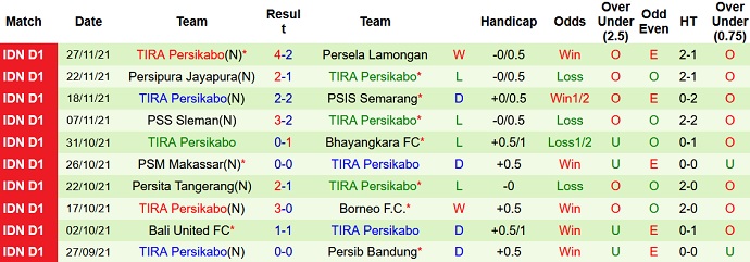 Nhận định, soi kèo Persija Jakarta vs TIRA-Persikabo, 20h45 ngày 3/12 - Ảnh 4