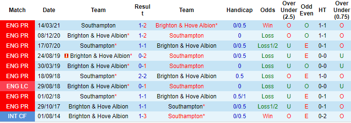 Nhận định, soi kèo Southampton vs Brighton, 22h ngày 4/12 - Ảnh 3