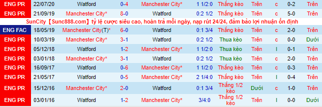 Nhận định, soi kèo Watford vs Man City, 0h30 ngày 5/12 - Ảnh 1