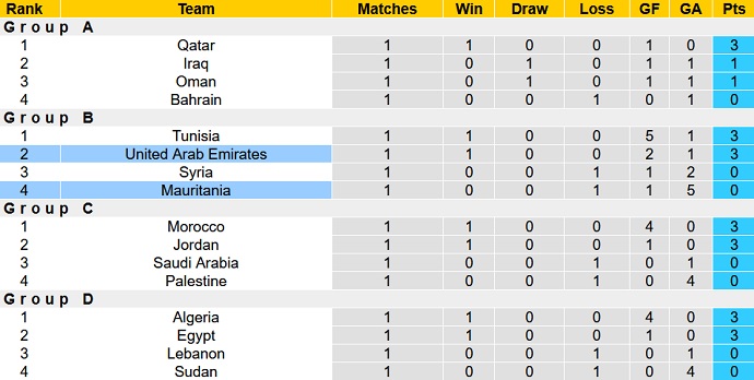 Phân tích kèo hiệp 1 Mauritania vs UAE, 23h00 ngày 3/12 - Ảnh 1