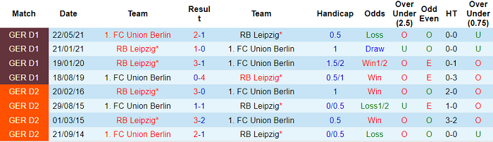 Soi kèo phạt góc Union Berlin vs Leipzig, 2h30 ngày 4/12 - Ảnh 3