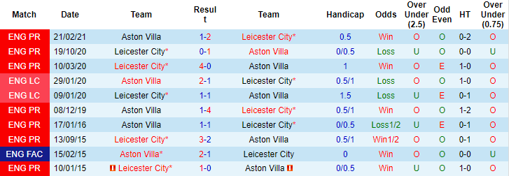 Nhận định, soi kèo Aston Villa vs Leicester, 23h30 ngày 5/12 - Ảnh 3