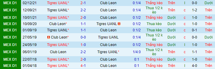 Nhận định, soi kèo Leon vs Tigres UANL, 10h ngày 5/12 - Ảnh 1