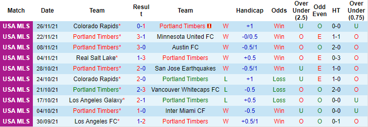 Nhận định, soi kèo Portland Timbers vs Real Salt Lake, 6h37 ngày 5/12 - Ảnh 1