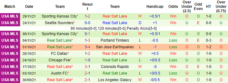 Nhận định, soi kèo Portland Timbers vs Real Salt Lake, 6h37 ngày 5/12 - Ảnh 2