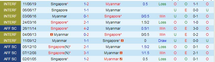 Phân tích kèo hiệp 1 Singapore vs Myanmar, 19h30 ngày 5/12 - Ảnh 3