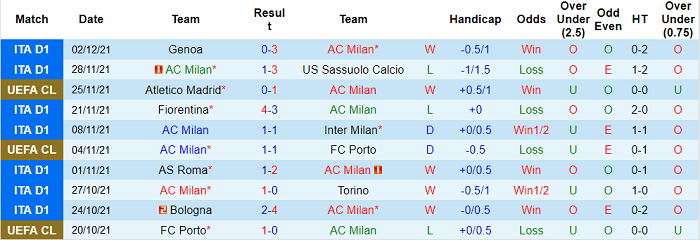 Soi kèo phạt góc AC Milan vs Salernitana, 21h ngày 4/12 - Ảnh 1