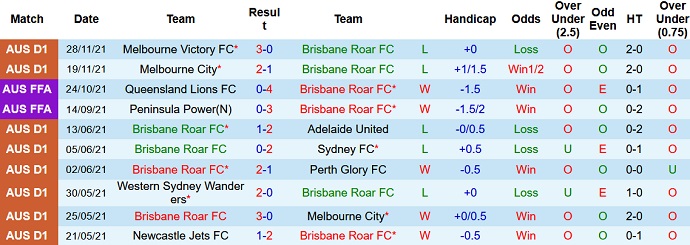 Soi kèo phạt góc Brisbane Roar vs Adelaide United, 13h05 ngày 4/12 - Ảnh 3