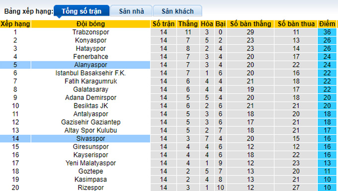 Nhận định, soi kèo Alanyaspor vs Sivasspor, 17h30 ngày 4/12 - Ảnh 4