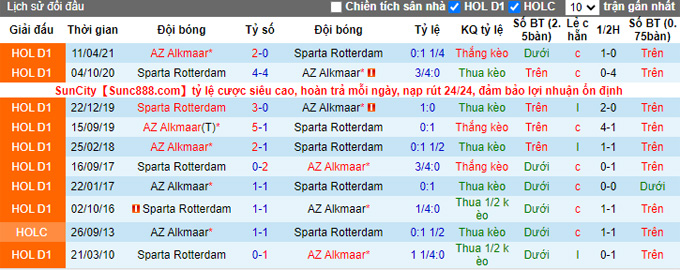Nhận định, soi kèo AZ vs Sparta Rotterdam, 20h30 ngày 5/12 - Ảnh 3