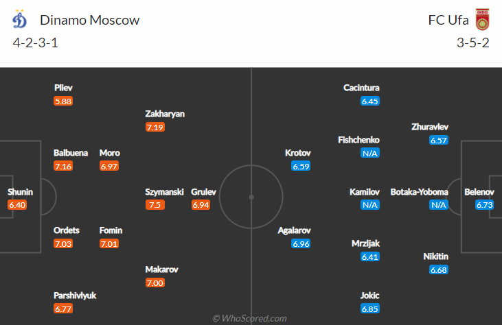 Nhận định, soi kèo Dynamo Moscow vs Ufa, 20h30 ngày 5/12 - Ảnh 4