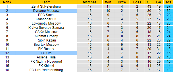 Nhận định, soi kèo Dynamo Moscow vs Ufa, 20h30 ngày 5/12 - Ảnh 6