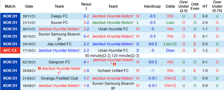 Nhận định, soi kèo Jeonbuk Hyundai vs Jeju, 13h ngày 5/12 - Ảnh 1