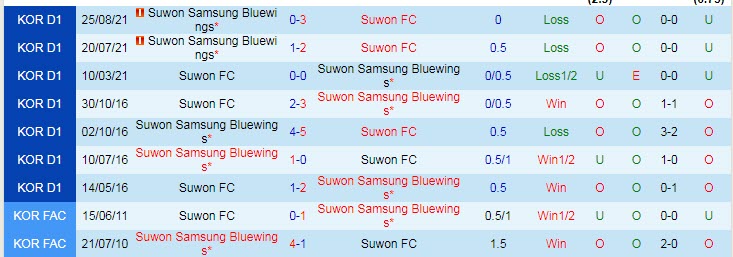 Nhận định, soi kèo Suwon vs Suwon Bluewings, 13h ngày 5/12 - Ảnh 3