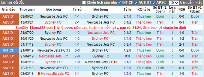 Nhận định, soi kèo Sydney vs Newcastle Jets, 15h45 ngày 4/12 - Ảnh 3