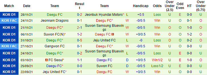 Nhận định, soi kèo Ulsan Hyundai vs Daegu, 13h ngày 5/12 - Ảnh 2