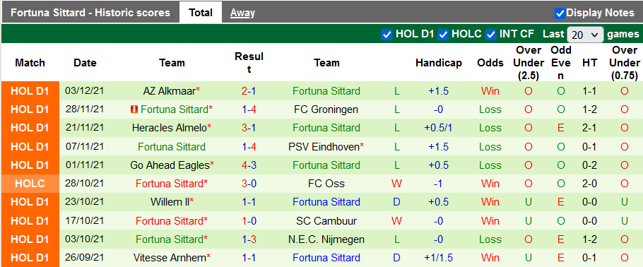 Nhận định, soi Feyenoord vs Fortuna Sittard, 22h45 ngày 5/12 - Ảnh 2